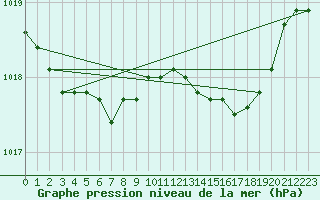 Courbe de la pression atmosphrique pour Beitem (Be)