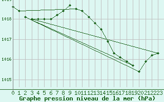 Courbe de la pression atmosphrique pour Landser (68)