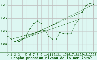 Courbe de la pression atmosphrique pour Stoetten