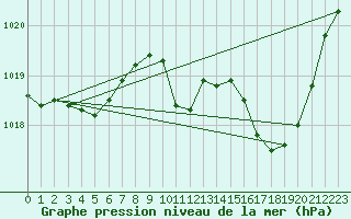 Courbe de la pression atmosphrique pour Millau - Soulobres (12)