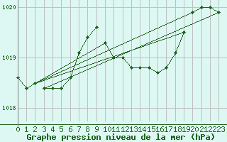 Courbe de la pression atmosphrique pour De Bilt (PB)