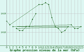 Courbe de la pression atmosphrique pour Laval (53)
