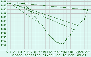 Courbe de la pression atmosphrique pour Mayrhofen