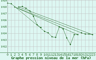 Courbe de la pression atmosphrique pour Kalwang