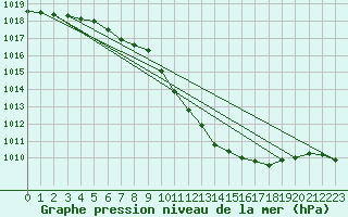 Courbe de la pression atmosphrique pour Ble - Binningen (Sw)