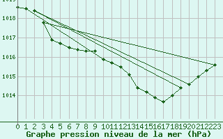 Courbe de la pression atmosphrique pour Cap Mele (It)