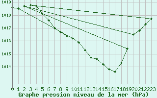 Courbe de la pression atmosphrique pour Waldmunchen