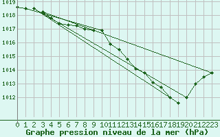 Courbe de la pression atmosphrique pour Muret (31)