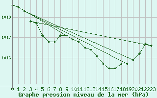 Courbe de la pression atmosphrique pour Quimper (29)