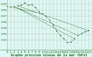 Courbe de la pression atmosphrique pour Buchs / Aarau