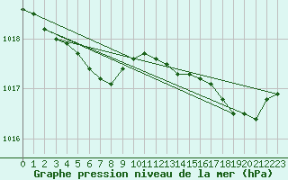 Courbe de la pression atmosphrique pour Bonnecombe - Les Salces (48)