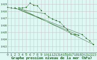Courbe de la pression atmosphrique pour Aviemore