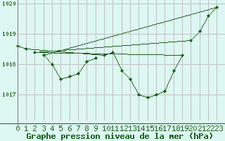 Courbe de la pression atmosphrique pour Aouste sur Sye (26)