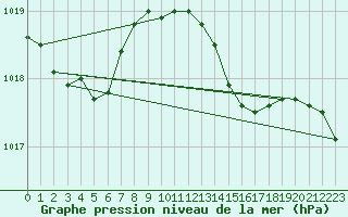 Courbe de la pression atmosphrique pour Laval (53)