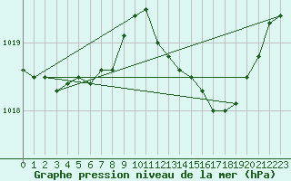 Courbe de la pression atmosphrique pour Lige Bierset (Be)