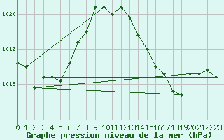 Courbe de la pression atmosphrique pour Castelln de la Plana, Almazora