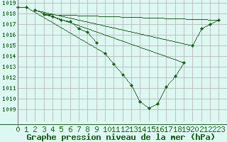 Courbe de la pression atmosphrique pour Bischofshofen