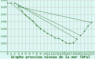 Courbe de la pression atmosphrique pour Lycksele