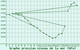 Courbe de la pression atmosphrique pour Kempten