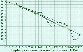 Courbe de la pression atmosphrique pour Sallanches (74)