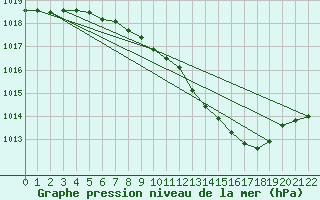 Courbe de la pression atmosphrique pour Straubing