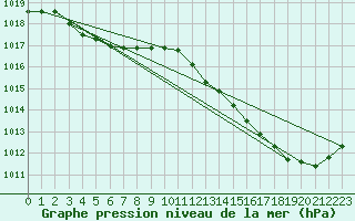 Courbe de la pression atmosphrique pour Vannes-Sn (56)