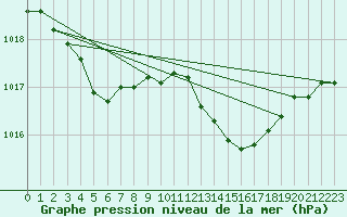 Courbe de la pression atmosphrique pour Grasque (13)