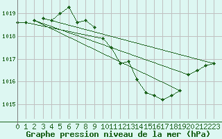 Courbe de la pression atmosphrique pour Giessen