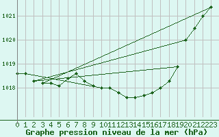 Courbe de la pression atmosphrique pour Caransebes