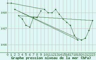 Courbe de la pression atmosphrique pour Brigueuil (16)
