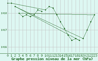 Courbe de la pression atmosphrique pour Pourrires (83)