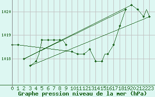 Courbe de la pression atmosphrique pour Hohenfels