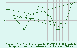 Courbe de la pression atmosphrique pour Alistro (2B)