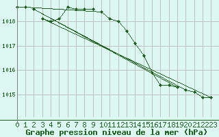 Courbe de la pression atmosphrique pour Pershore