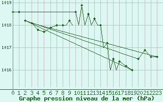 Courbe de la pression atmosphrique pour Gibraltar (UK)