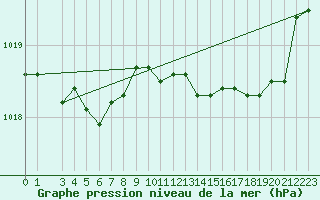 Courbe de la pression atmosphrique pour Lans-en-Vercors - Les Allires (38)