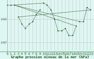 Courbe de la pression atmosphrique pour Cabris (13)