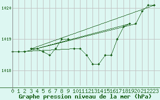 Courbe de la pression atmosphrique pour Ahaus