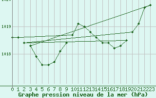 Courbe de la pression atmosphrique pour Gurande (44)
