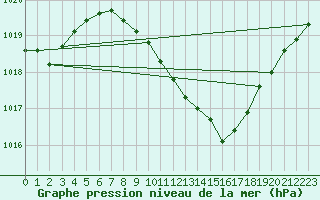 Courbe de la pression atmosphrique pour Neuchatel (Sw)