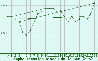 Courbe de la pression atmosphrique pour Cabris (13)