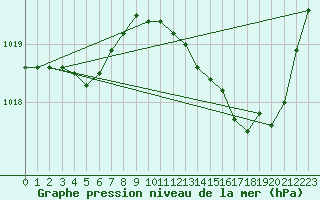 Courbe de la pression atmosphrique pour Saint-Paul-lez-Durance (13)
