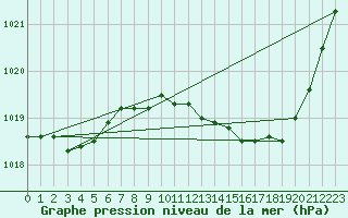 Courbe de la pression atmosphrique pour Gourdon (46)