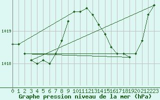 Courbe de la pression atmosphrique pour Cazaux (33)