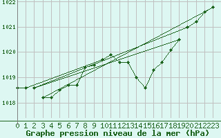 Courbe de la pression atmosphrique pour Rochegude (26)