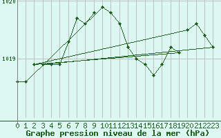 Courbe de la pression atmosphrique pour Pembrey Sands