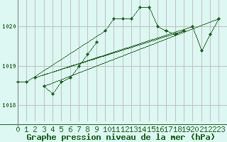 Courbe de la pression atmosphrique pour Ile Rousse (2B)