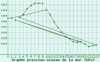 Courbe de la pression atmosphrique pour Beznau