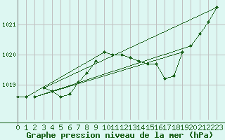 Courbe de la pression atmosphrique pour Connerr (72)