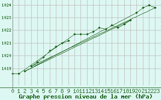 Courbe de la pression atmosphrique pour Altenrhein